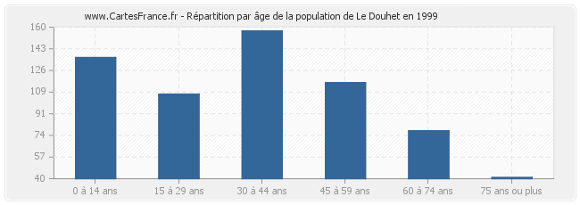 Répartition par âge de la population de Le Douhet en 1999